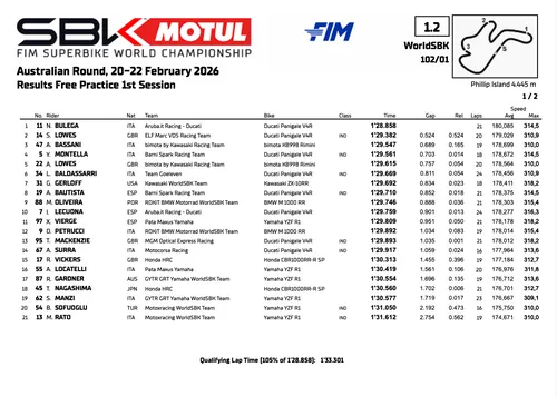 Superbike a Phillip Island, la classifica di FP1