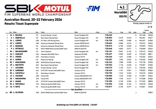 Superbike a Phillip Island: classifica della Superpole