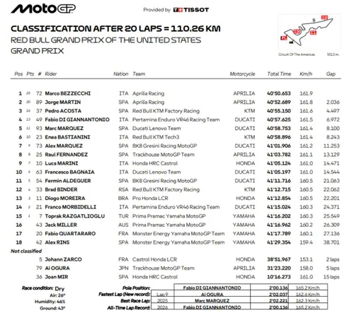 Classifica Gara MotoGP Austin 2026