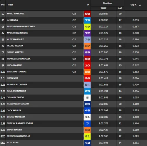 Classifica Practice MotoGP Austin