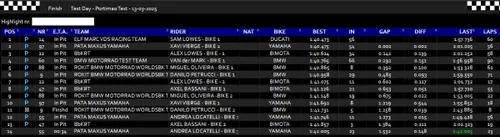 Classifica Test Superbike WorldSBK Portimao