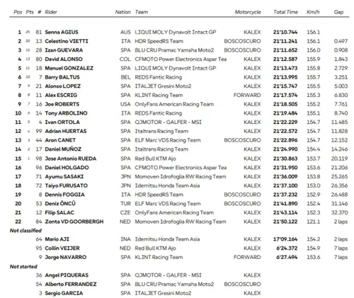 Moto2 Austin Gara Classifica Risultati