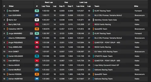 Moto2 Free Practice 1 action at Goiania on a drying track