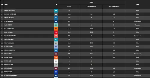 Moto2 overall standings image