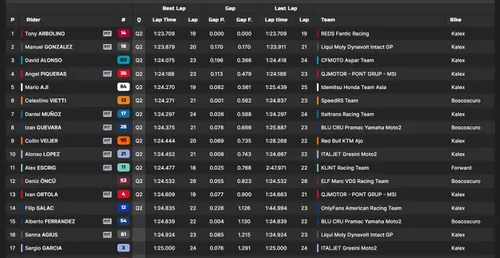 Moto2 Practice standings sheet