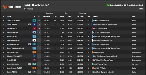 Moto2 qualifying action in Goiania