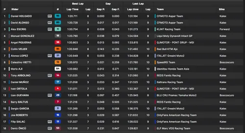 Aspar Team celebrates one-two in Moto2 qualifying