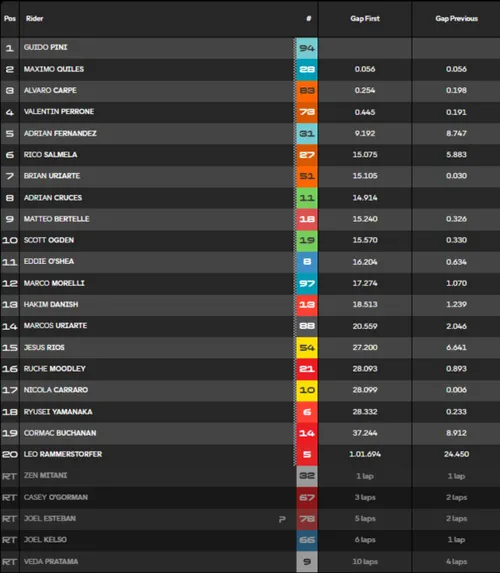 Moto3 Classifica Gara Austin