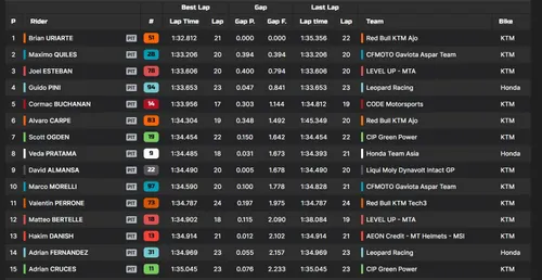 Moto3 FP1 in Brazil under rain with Spanish trio leading and Guido Pini in fourth