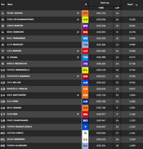 MotoGP Classifica FP1 Austin USA