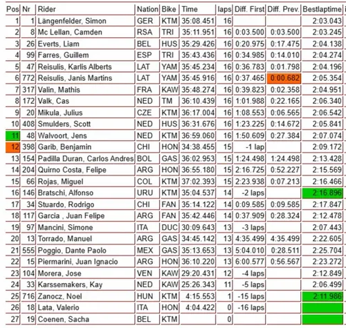 MX2 Race 2 battle and lead change