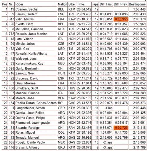 MX2 qualifying race action image