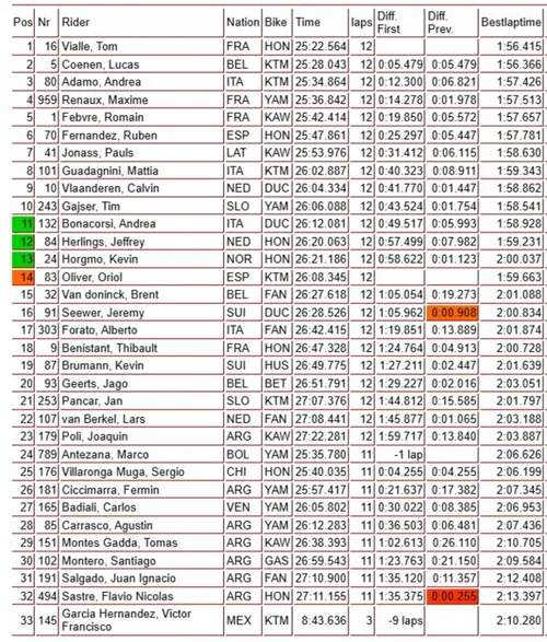 MXGP qualifying race highlight image