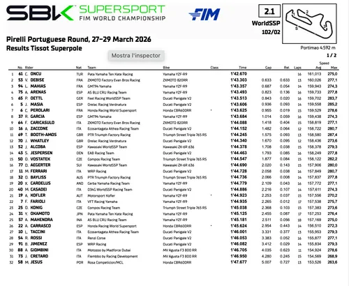 Portimao Supersport: classifica della Superpole
