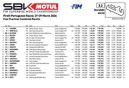 Superbike Portimão: the summary classification of practice