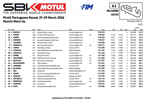 Superbike Portimao: la classifica del warm up