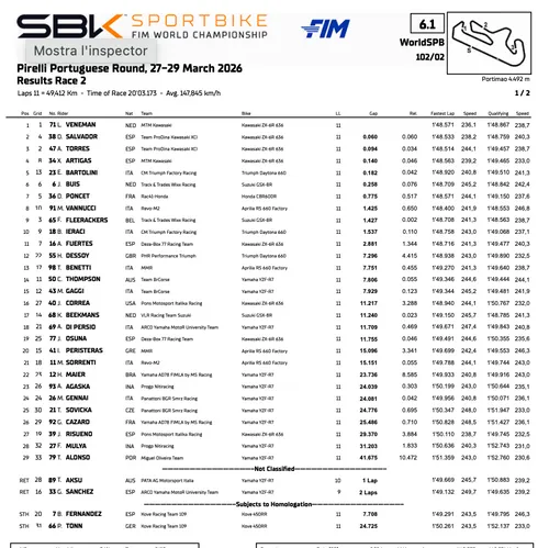 SportBike Mondiale Portimao: classifica gara 2