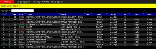 Superbike SBK Portimão Test times classification