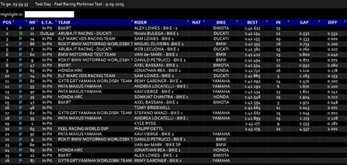 Times classification Portimão Superbike WorldSBK Test