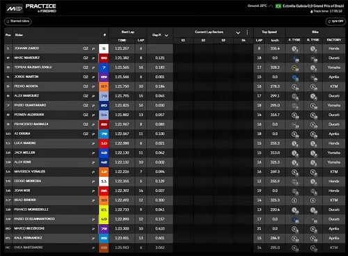 MotoGP Practice standings at Goiania with rain-affected session