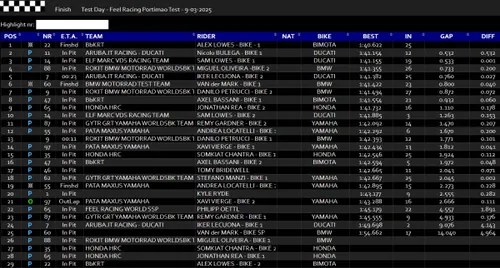 WorldSBK Superbike Portimão Test Times Standings