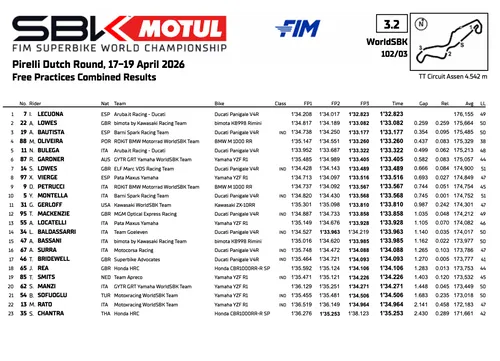 Superbike Assen: classifica combinata delle prove libere