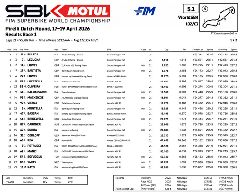 Superbike Assen: classifica di gara 1