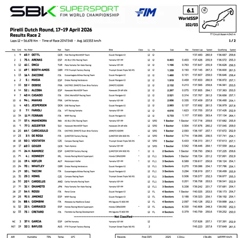 Supersport Assen: classifica di gara 2