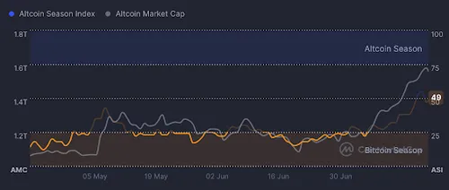 Altcoin Market Cap