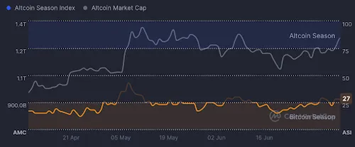 Altcoin season index - Bron: CoinMarketCap