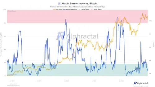 Altcoin seizoen index