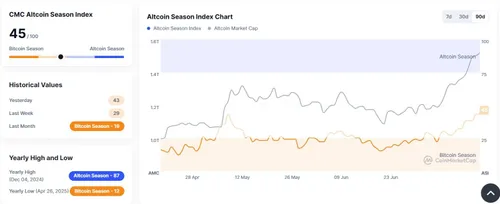 Altseason Index CoinMarketCap