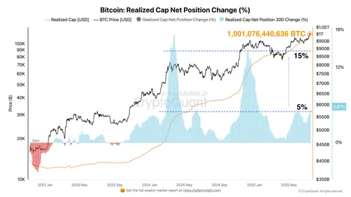 Bitcoin gerealiseerde marktkapitalisatie