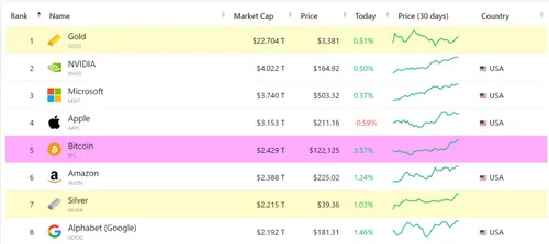 Bitcoin op vier na grootste activa