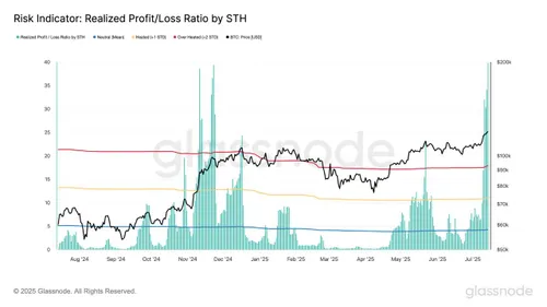 Bitcoin Profit Loss Ratio STH