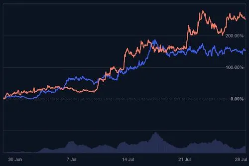 BONK en Pudgy Penguins maken indruk met winsten boven de 150% - Bron: CoinMarketCap