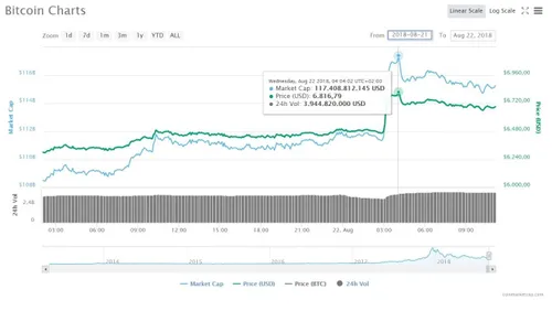 btc chart 21 08 2018 22