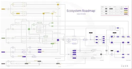 dusk network roadmap