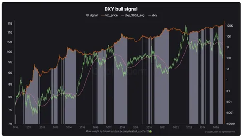 DXY vs Bitcoin