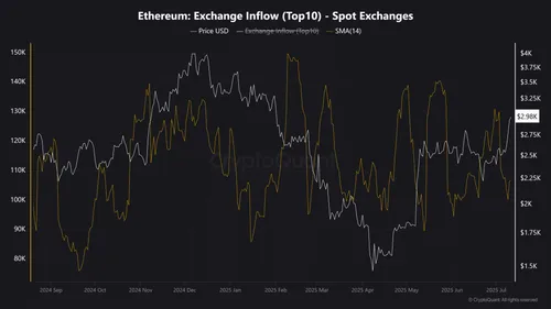 Ethereum beurs instroom