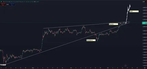 Ethereum koers God Candle