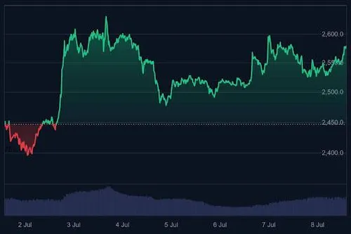 Ethereum koersgrafiek 7 dagen