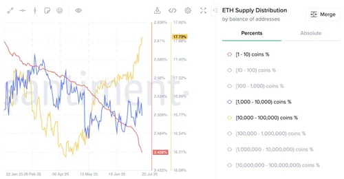 Ethereum whales accumuleren