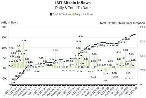 Bitcoin ETF instroom