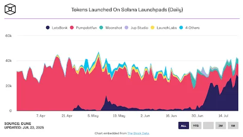 LetsBonk bezig aan inhaalslag - bron: The Block