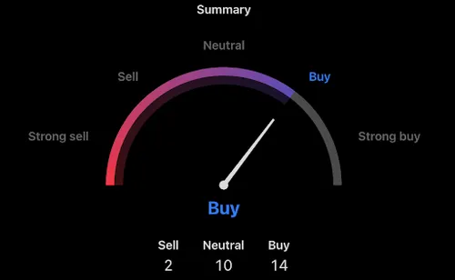 MACD-histogram Bitcoin