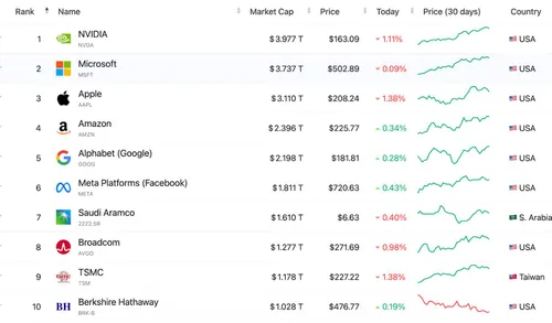 Marketcaps bedrijven wereldwijd