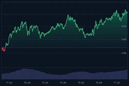 Polkadot koers grafiek (7 dagen)