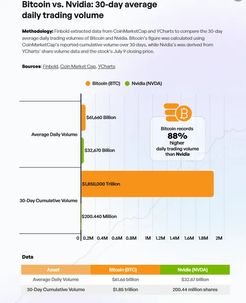 BTC vs. NVDA handelsvolume
