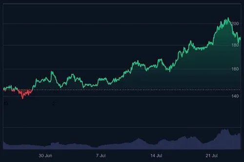 Solana koers - Bron: CoinMarketCap